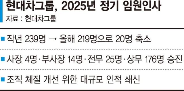 미래차 페달 밟는 현대차…R&D 사령탑 전격교체 [현대차 쇄신 인사]