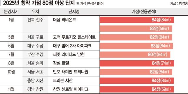 가족 7명이 무주택 15년 버틴 ‘만점 통장'  올해 4개 단지서 나왔다