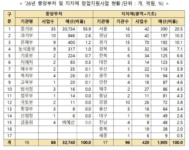 정부·지자체, 내년 창업지원에 3.5조…R&D 8648억 투입