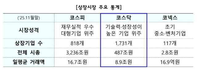 “코스닥에 ‘큰손’ 부른다” 금융위, 연기금 평가지표 개편
