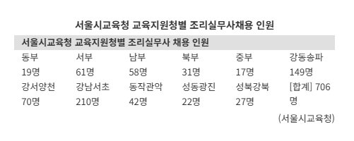 '학교급식 담당' 조리실무사 706명 뽑는다