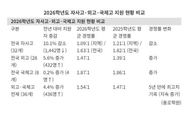 자사고 보다 외고·국제고 선호