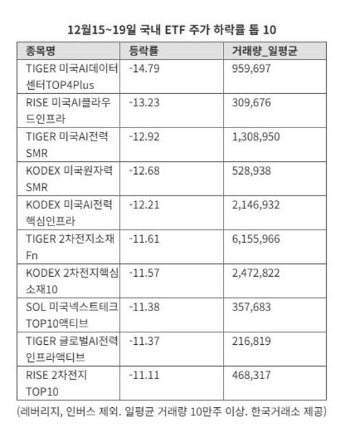 K팝·테슬라 ETF 강세 속 AI인프라 14% 급락 [ETF 스퀘어]