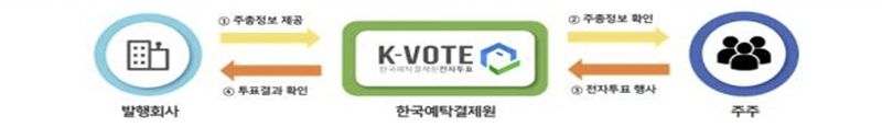 예탁원, 전자투표·전자위임장 활성화 위해 디지털 서비스 확충