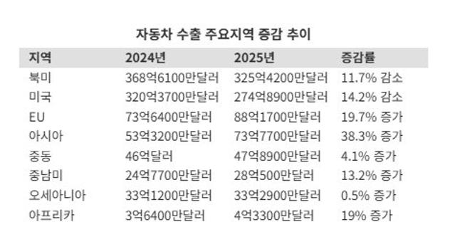 車수출 '710억弗 페이스'…관세협상 타결 11월 북미수출 25% 반등(종합)