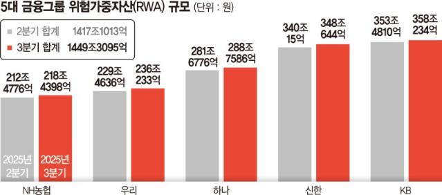 반년째 오른 환율이 키운 ‘RWA'... 금융권, 자본비율 관리 부담 직면
