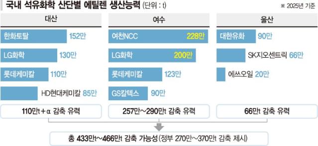 탄력받는 석화 구조조정… 내년까지 에틸렌 감산량 구체화