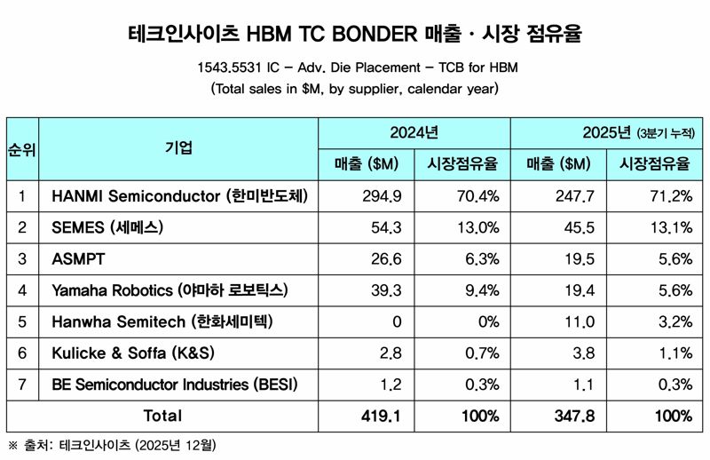 테크인사이츠 "한미반도체, HBM TC본더 시장 1위"