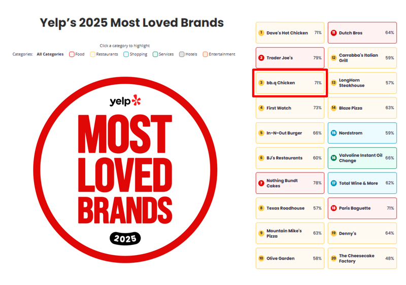 BBQ, 美 옐프 선정 '가장 사랑받는 브랜드' 3위...국내 치킨 브랜드 유일