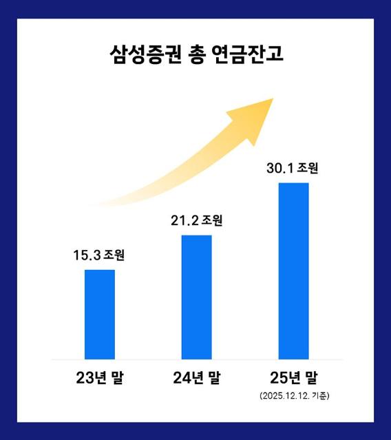 삼성증권, 연금 잔고 30조원 돌파…1년새 42% '급증'