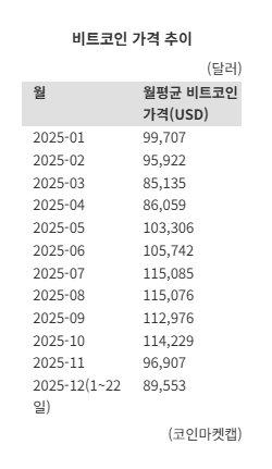 연말 산타 없는 비트코인…‘비관론’까지 등장 [크립토브리핑]