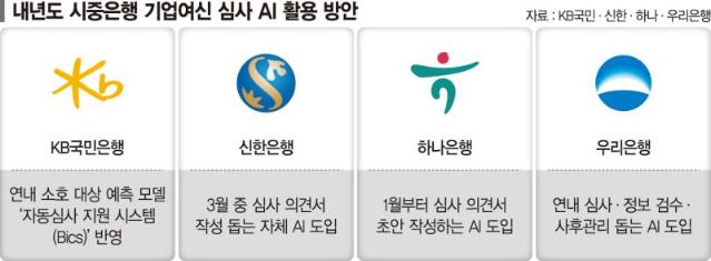 내년 생산적 금융 앞둔 은행권… 'AI 기업여신 심사관' 투입