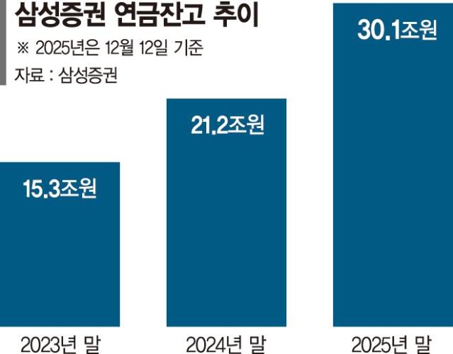 삼성증권 연금잔고 30조… 1년 새 9조↑
