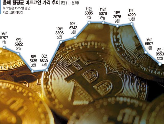 비트코인 내년 반등, 美 기준금리·가상자산정책에 달렸다