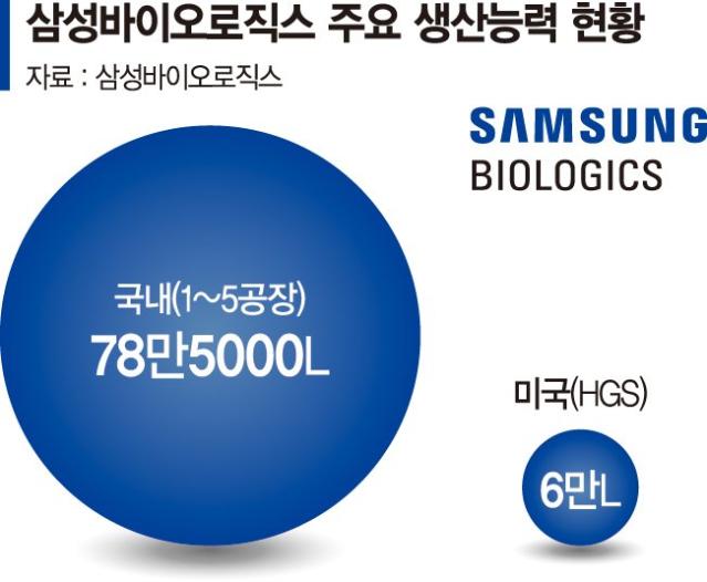 삼성바이오, 4100억에 GSK 공장 인수…美 첫 생산기지 확보