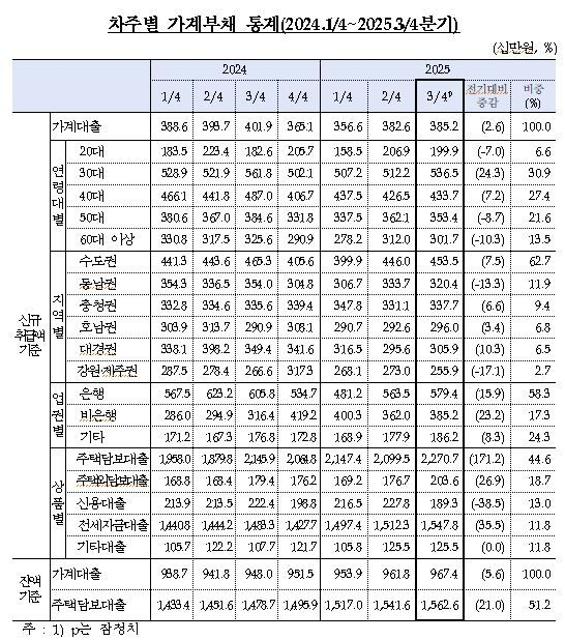 1인당 가계부채 신규취급액 첫 공개···30·40대 주담대 ‘역대 최대’