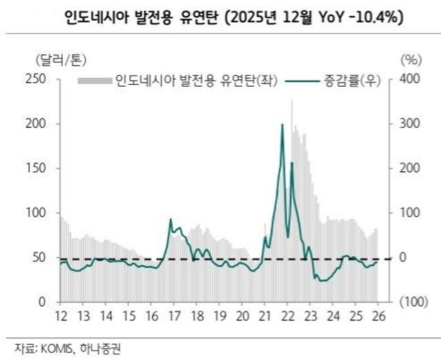 "석탄값 저점 지났다" 웃는 기업 어디? 흥국·하나證