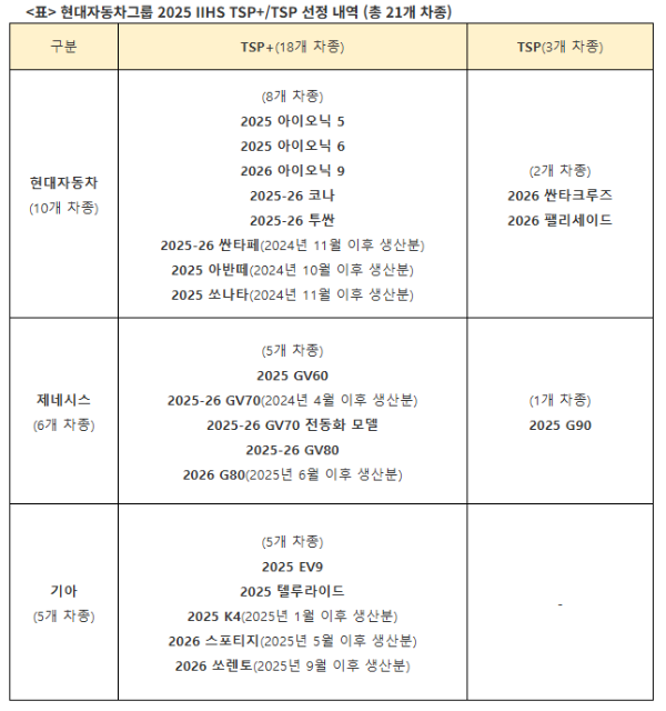 현대차그룹, 2년 연속 美 IIHS 충돌평가서 ‘가장 안전한 차’ 최다 선정