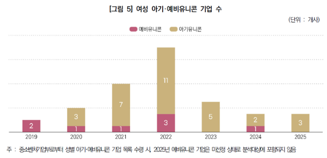 아기·예비 유니콘 중 女경영 39곳 뿐…男 437개