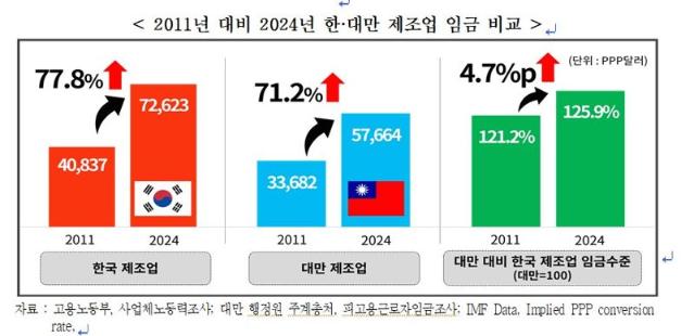 韓 제조업 임금, 日보다 27.8% 대만보다 25.9% 더 높다