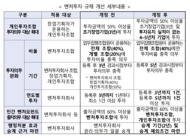 모태펀드 10년단위 연장...벤처 스톡옵션 한도 20억으로