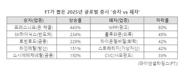 2025 글로벌 증시 승자는 SK하이닉스, 은, 방산, 美 증시 플랫폼