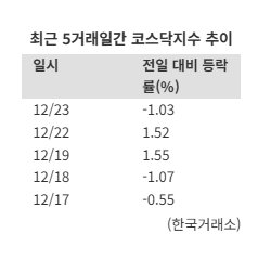 금리 불확실성 걷히자 정책이 받친다…코스닥, 연말 반등 모멘텀