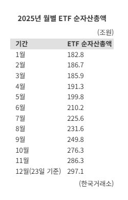 ETF·銀 등 원자재로 영토 확장…300조 시대 초읽기