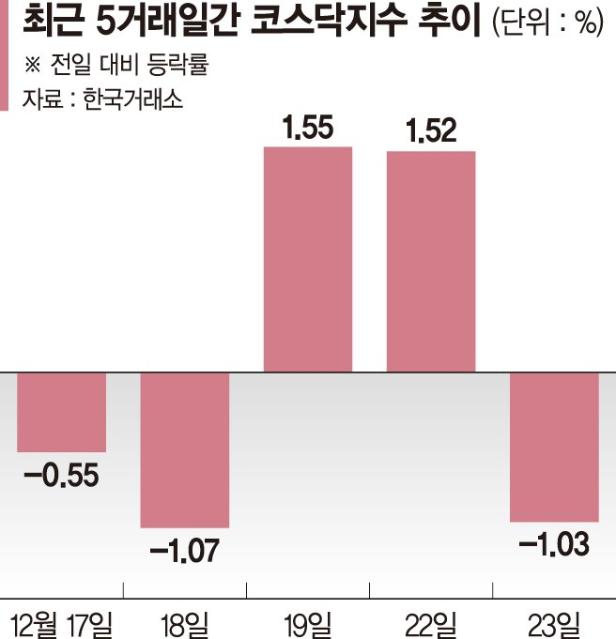 "금리 불확실성 걷히고 정책도 뒷받침"…코스닥, 반등 모멘텀 ‘연말랠리 시동’