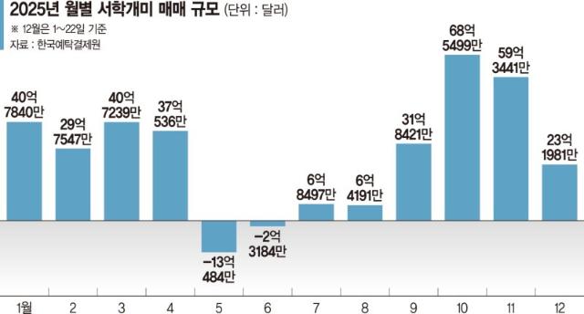 고환율도 못꺾는 ‘미장 러시’… 이달 23억달러 순매수