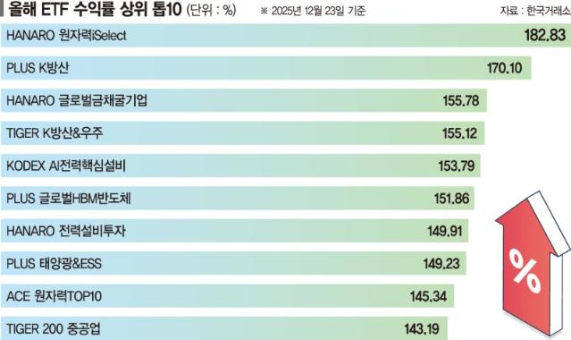 전력·방산 ETF 수익 100% 훌쩍… 반도체 레버리지도 약진