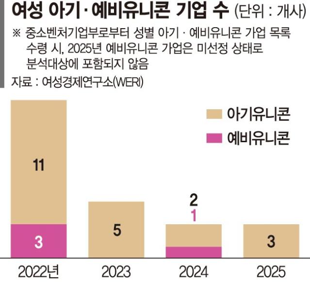 아기·예비 유니콘 중 女경영기업 8%뿐