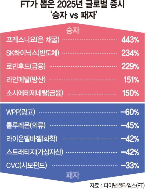 "올해만 같아라" SK하이닉스, 글로벌 증시 승자 2위에