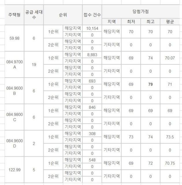"현금부자 이렇게 많아요?" 한숨...10억 '역삼 로또', 4인가구 만점 커트라인