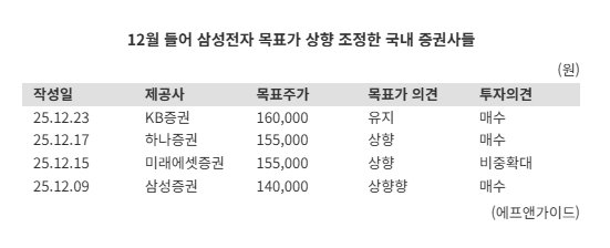 '17만전자'도 가능하다...증권사 내년 목표가 줄상향