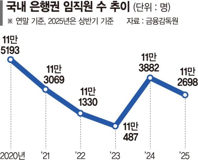 은행원 밀어내는 STM… 은행권 인력 구조 '디지털 대전환'