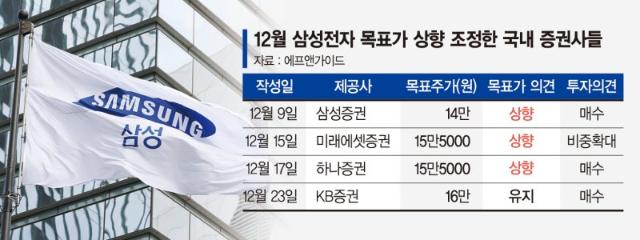 "17만전자 가능"… 증권사, 삼전 내년 목표가 줄상향