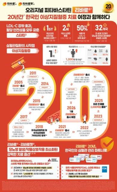 ‘스무살 리바로’ 이상지질혈증 치료효과 한눈에