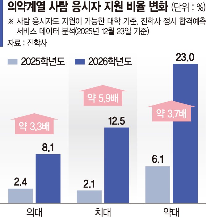 의대까지 ‘사탐런’ 확산… 지원자 6배까지 증가