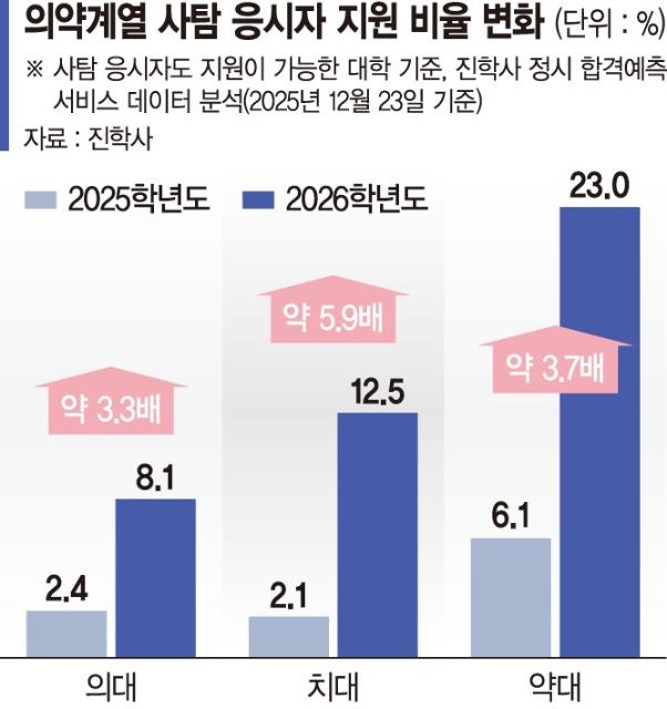 의대까지 ‘사탐런’ 확산… 지원자 6배까지 증가