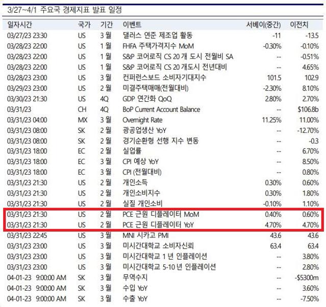 美 PCE 물가 31일 공개…“인플레 불안에 韓증시 타격”