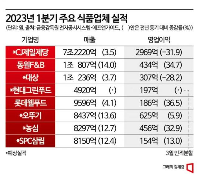 동원F&B(049770) 종목뉴스 | 뉴스/시세 - 팍스넷 증권포털