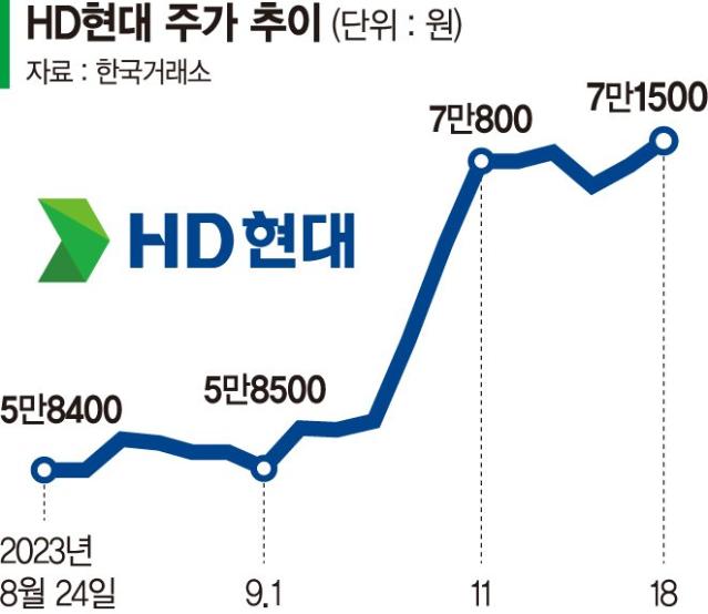 현대건설 주가 전망