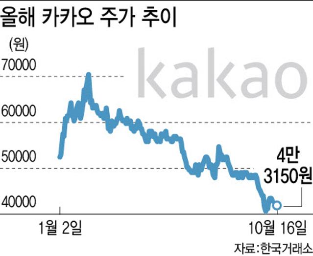 카카오 주가전망