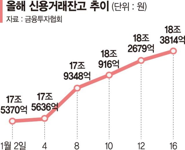 '개미 지옥' 빠진 빚투… 반대매매→ 폭락 악순환 우려