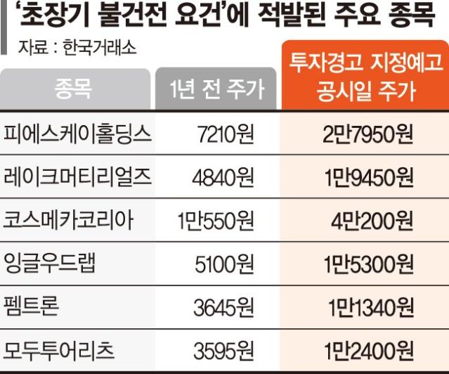 '초장기 불건전' 감시 한달… 10개 종목 잡았다
