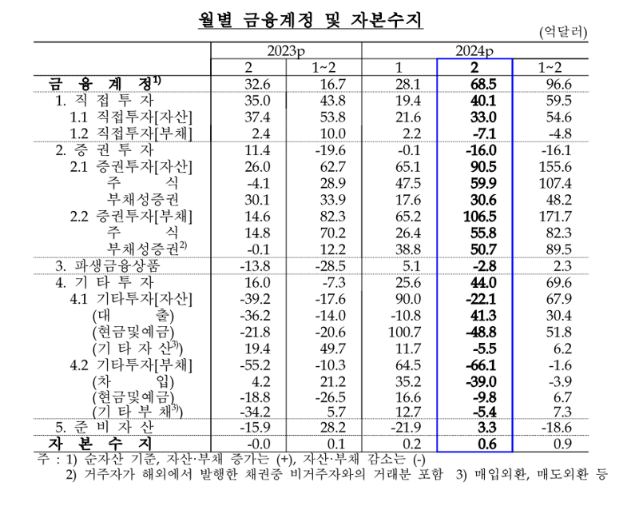2월 경상수지 68.6억달러 흑자...“반도체 호조에 상품수지 11개월 연속 흑자”(상보)