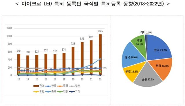 차세대 ‘마이크로 LED’기술, 한국이 주도한다
