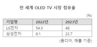 'LG전자 기다려'..삼성, 美 42형 OLED TV 출시..프리미엄 TV 주도권 가열