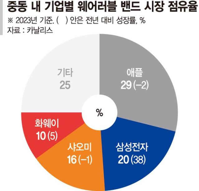 웨어러블 韓·中 격전지 중동서 삼성 ‘갤럭시핏3’ 승부수